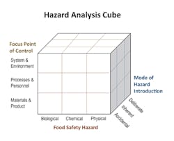 Hazard-Analysis-Cube2 Hazard-Analysis-Cube2