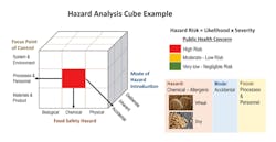 Hazardous-Analysis-Cube-Exa Hazardous-Analysis-Cube-Exa