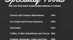 ResizedImage326255-Specialty-Foods-infographic