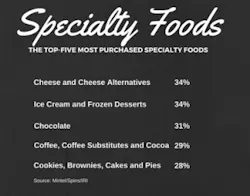 ResizedImage326255-Specialty-Foods-infographic ResizedImage326255-Specialty-Foods-infographic