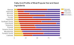 Fatty-Acid-Profile-of-Nuts Fatty-Acid-Profile-of-Nuts
