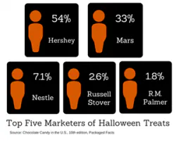 resizedimage250202-Top-Five-Marketers-of-Halloween-Treats-Infographic