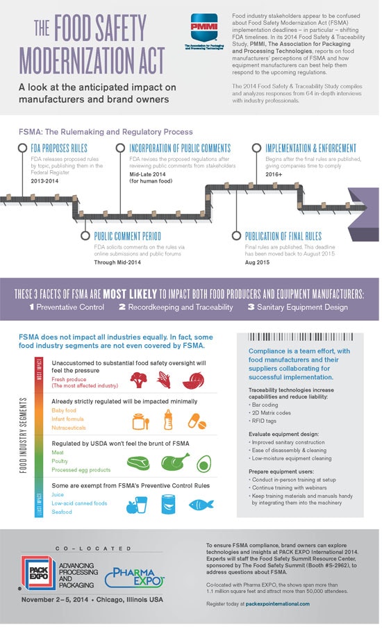Infographic The Food Safety Modernization Act Explained Food Processing