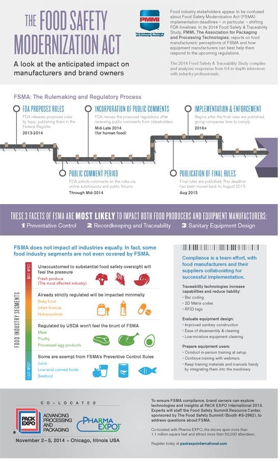 Infographic: The Food Safety Modernization Act Explained  Food Processing