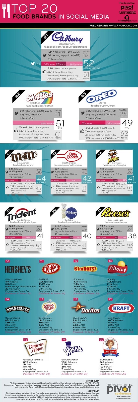 Infographic: Social Media Marketing And Food Brands | Food Processing