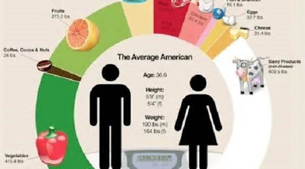 Infographic: What Consumers Eat in a Year | Food Processing