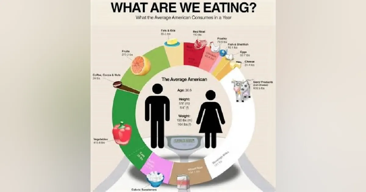 Consumer Eating Infographic: What Consumers Eat in a Year | Food Processing