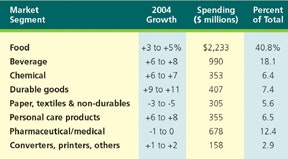 Packaging machinery demand growing Food Processing