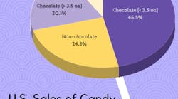 US-Sales-of-Candy-Graphic