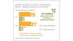 Dairy-Substitutes-for-Meat-