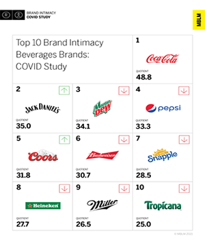 Study CocaCola Ranks 1 in Brand Intimacy COVID19 Survey Food