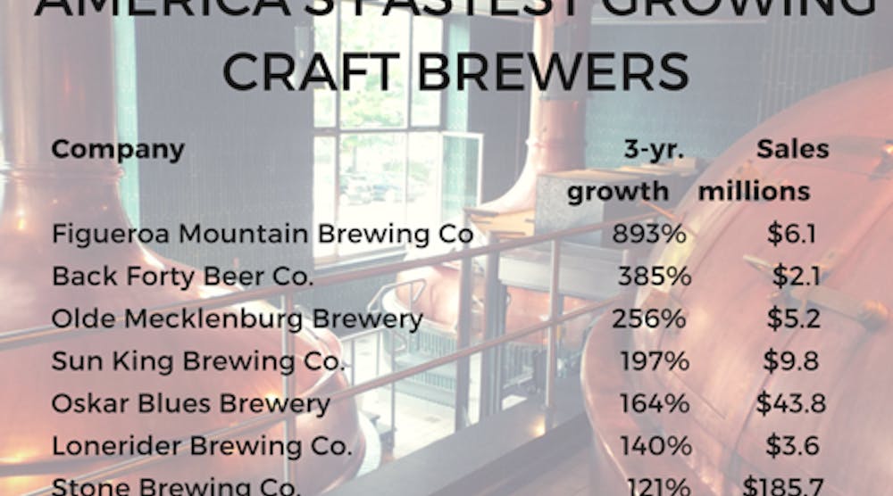 Fastest-Growing-Craft-Brewe
