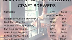 Fastest-Growing-Craft-Brewe