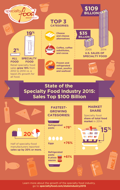 Infographic Specialty Food Industry Sales Top 100 Billion Food Processing