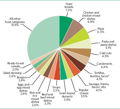 sodium foods chart