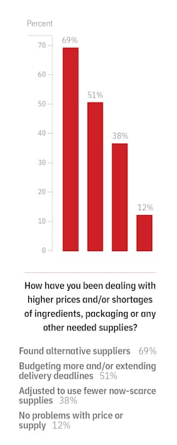 Mfg Survey Higher Prices Shortages 2023 Mfg Survey Higher Prices Shortages 2023