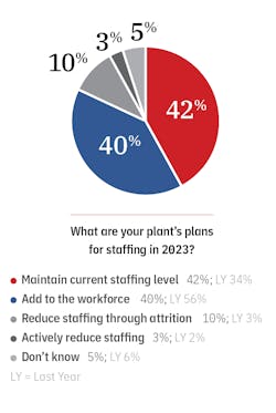 Mfg Survey Plant Staffing Plans 2023 Mfg Survey Plant Staffing Plans 2023