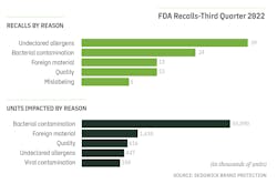 FDA Recalls Third Quarter 2022 FDA Recalls Third Quarter 2022