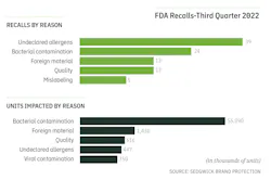 FDA Recalls Third Quarter 2022 FDA Recalls Third Quarter 2022