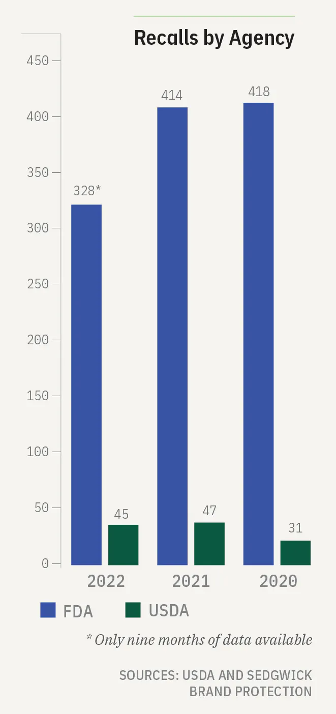 Food Safety Priorities for the Food & Beverage Industry in 2023 | Food ...