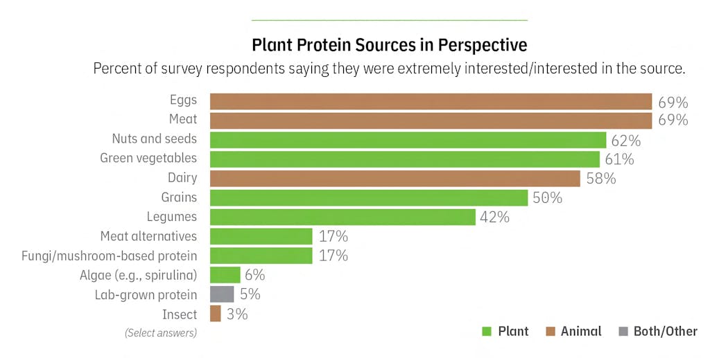 Plant Protein Sources In Perspective Graph