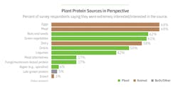 Plant Protein Sources In Perspective Graph Plant Protein Sources In Perspective Graph
