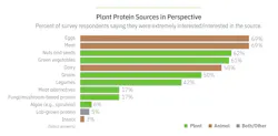 Plant Protein Sources In Perspective Graph Plant Protein Sources In Perspective Graph