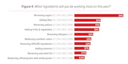 Fig4 Most Worked On Ingredients2 Fig4 Most Worked On Ingredients2