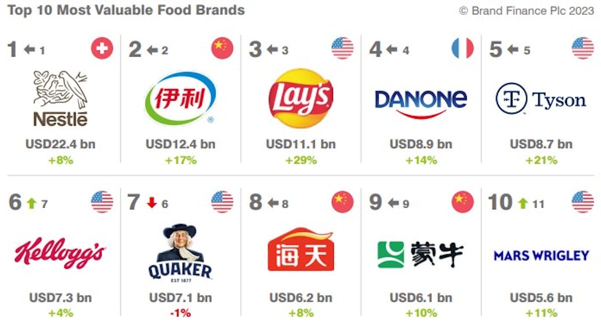 From the Brand Finance report &apos;Food &amp; Drink 2023&apos;
