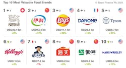 From the Brand Finance report 'Food & Drink 2023' From the Brand Finance report 'Food & Drink 2023'