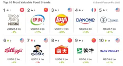 From the Brand Finance report 'Food & Drink 2023' From the Brand Finance report 'Food & Drink 2023'