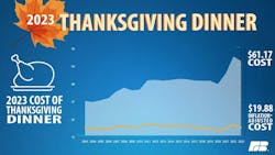 2023_thanksgiving_average_price_of_meal_chart