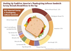 after_thanksgiving_info_graphics type of bread