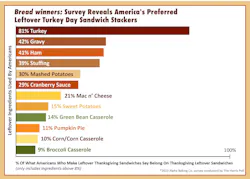 after_thanksgiving_info_graphics sandwich leftover stackers