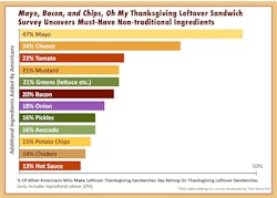 after_thanksgiving_info_graphics other stackers for sandwich