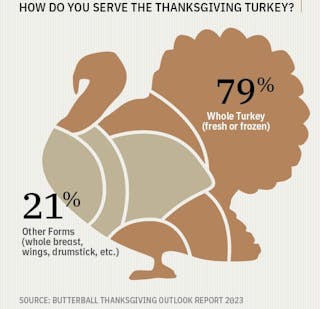 Butterball releases 2023 Thanksgiving Outlook Report