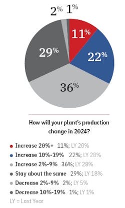 production production