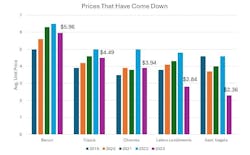 Created by Food Processing with data from Wall Street Journal and NielsenIQ Created by Food Processing with data from Wall Street Journal and NielsenIQ