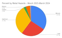 pie1percent_by_metal_hazard pie1percent_by_metal_hazard