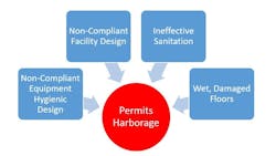 Factors permitting harborage in controlled zones Factors permitting harborage in controlled zones