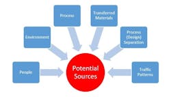 Potential sources of pathogens in controlled zones Potential sources of pathogens in controlled zones