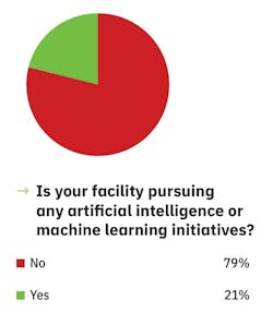 Is your facility pursuing any artificial intelligence or machine learning initiatives? No 79%, Yes 21% Is your facility pursuing any artificial intelligence or machine learning initiatives? No 79%, Yes 21%