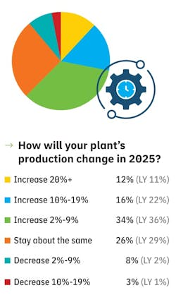 How will your plant's production change in 2025? Increase 20%+, 12% (LY 11%). Increase 10%-19%, 16% (LY22%). Increase 2%-9%, 34% (LY 36%). Stay about the same, 25% (LY29%). Decrease 2%-9%, 8%(LY2%). Decrease 10%-19%, 3% (LY 1%) How will your plant's production change in 2025? Increase 20%+, 12% (LY 11%). Increase 10%-19%, 16% (LY22%). Increase 2%-9%, 34% (LY 36%). Stay about the same, 25% (LY29%). Decrease 2%-9%, 8%(LY2%). Decrease 10%-19%, 3% (LY 1%)