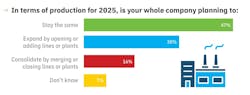 In terms of production for 2025, is your whole company planning to: Stay the same, 47%. Expand by opening or adding lines or plants, 30%. Consolidate by merging or closing lines or plants, 16%. Don't know, 7%. In terms of production for 2025, is your whole company planning to: Stay the same, 47%. Expand by opening or adding lines or plants, 30%. Consolidate by merging or closing lines or plants, 16%. Don't know, 7%.