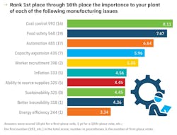 Rank 1st place through 10th place the importance to your plant of the following manufacturing issues. Cost control 591 (16), 8.11. Food safety 560 (19), 7.67. Automation 485 (17), 6.64. Capacity expansion 435 (7), 5.96. Worker recruitment 398 (2), 5.45. Inflation 33 (5), 4.56. Ability to source supplies 325 (5), 4.45. Sustainability 325 (0), 4.45. Better traceability 318 (1), 4.36. Energy efficiency 244 (1), 3.34. Answers were scored 10 pts for a first-place vote, 1 pt for a 10th-place vote, etc. The first number (592, etc.) is the total score; number in parentheses is the number of first place votes. Rank 1st place through 10th place the importance to your plant of the following manufacturing issues. Cost control 591 (16), 8.11. Food safety 560 (19), 7.67. Automation 485 (17), 6.64. Capacity expansion 435 (7), 5.96. Worker recruitment 398 (2), 5.45. Inflation 33 (5), 4.56. Ability to source supplies 325 (5), 4.45. Sustainability 325 (0), 4.45. Better traceability 318 (1), 4.36. Energy efficiency 244 (1), 3.34. Answers were scored 10 pts for a first-place vote, 1 pt for a 10th-place vote, etc. The first number (592, etc.) is the total score; number in parentheses is the number of first place votes.