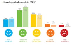 How do you feel going into 2025? 18% very optimistic, 20% last year. 40% somewhat optimistic, 47% last year. 30% neutral/I'm not sure, 28% last year. 7% a little pessimistic, 5% last year. 5% very pessimistic, 1% last year. How do you feel going into 2025? 18% very optimistic, 20% last year. 40% somewhat optimistic, 47% last year. 30% neutral/I'm not sure, 28% last year. 7% a little pessimistic, 5% last year. 5% very pessimistic, 1% last year.