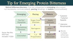 Tip for Emerging Protein Bitterness chart, Alex Woo, PhD, W2O Food Innovation, November 2024 Tip for Emerging Protein Bitterness chart, Alex Woo, PhD, W2O Food Innovation, November 2024