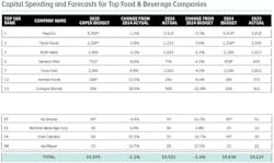 Top 100 rank, company name, 2025 capex budget, change from 2024 actual, 2024 actual, change from 2024 budget, 2024 budget, 2023 actual. 1, Pepsico, 5,250, 1.3%, 5,318, -1.9%, 5422, 5,518. For the full chart, see foodprocessing.com/55271608. Top 100 rank, company name, 2025 capex budget, change from 2024 actual, 2024 actual, change from 2024 budget, 2024 budget, 2023 actual. 1, Pepsico, 5,250, 1.3%, 5,318, -1.9%, 5422, 5,518. For the full chart, see foodprocessing.com/55271608.