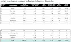 Top 100 rank, company name, 2025 capex budget, change from 2024 actual, 2024 actual, change from 2024 budget, 2024 budget, 2023 actual. 1, Pepsico, 5,250, 1.3%, 5,318, -1.9%, 5422, 5,518. For the full chart, see foodprocessing.com/55271608. Top 100 rank, company name, 2025 capex budget, change from 2024 actual, 2024 actual, change from 2024 budget, 2024 budget, 2023 actual. 1, Pepsico, 5,250, 1.3%, 5,318, -1.9%, 5422, 5,518. For the full chart, see foodprocessing.com/55271608.