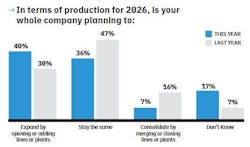 This is just one of the 11 infographics resulting from survey answers. See all 11 infographics at www.foodprocessing.com/55341099. This is just one of the 11 infographics resulting from survey answers. See all 11 infographics at www.foodprocessing.com/55341099.